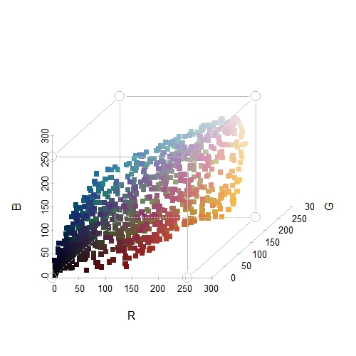Figure 2: Représentation en perspective des cases selon leurs coordonnées dans le modèle RGB. 